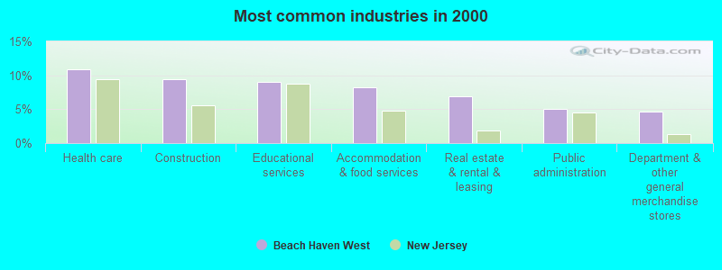 Most common industries in 2000