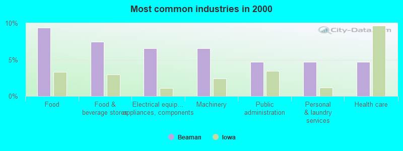 Most common industries in 2000