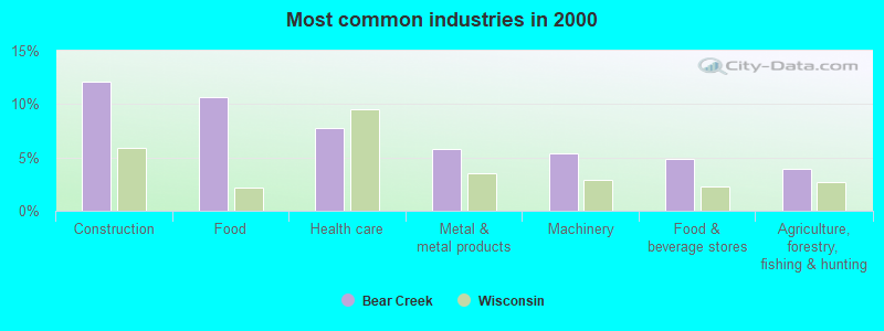 Most common industries in 2000