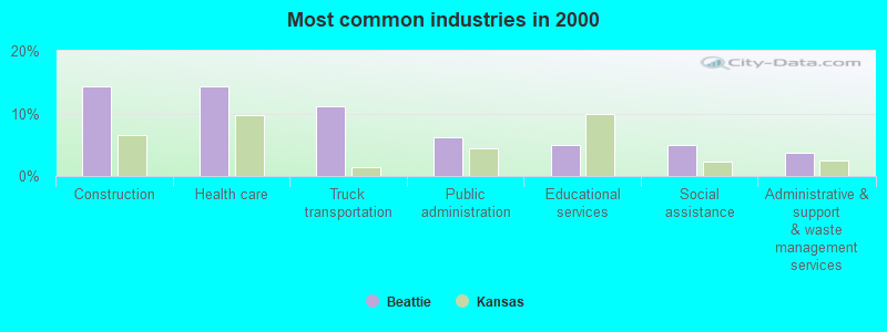 Most common industries in 2000