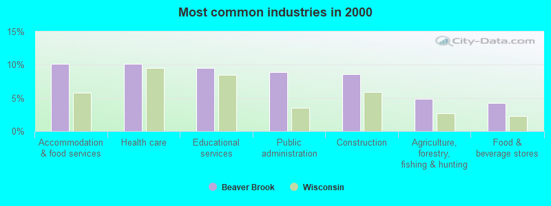 Most common industries in 2000