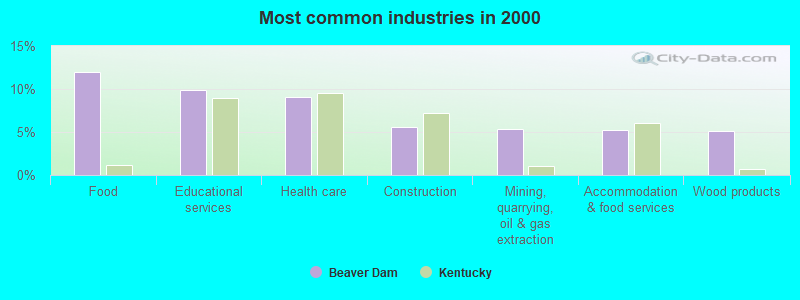 Most common industries in 2000