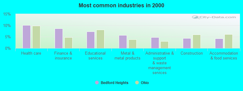 Most common industries in 2000