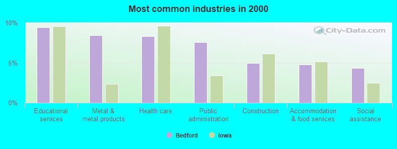 Most common industries in 2000