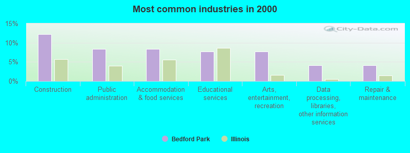 Most common industries in 2000