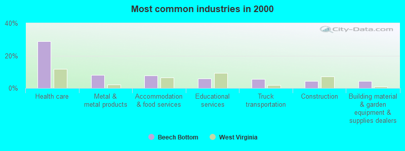 Most common industries in 2000