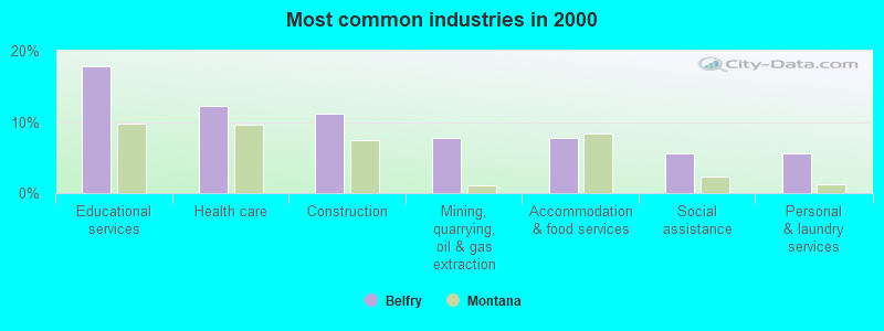 Most common industries in 2000