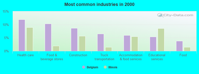 Most common industries in 2000