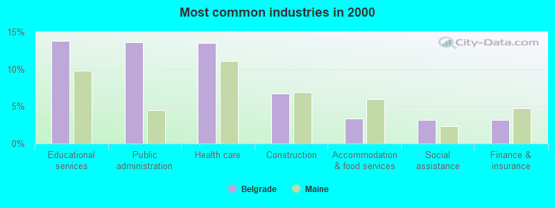 Most common industries in 2000