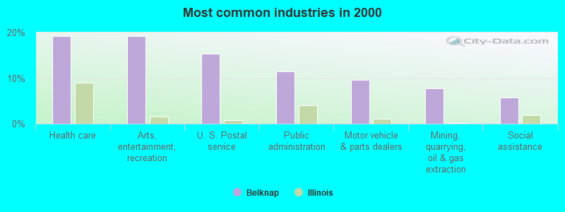 Most common industries in 2000