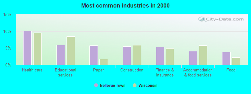 Most common industries in 2000