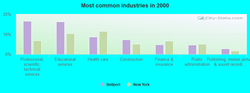 Most common industries in 2000