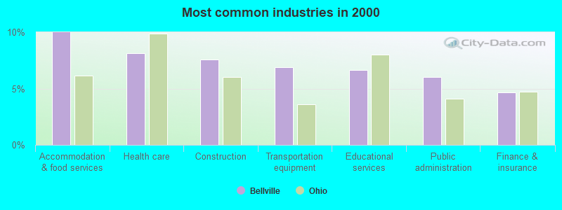 Most common industries in 2000