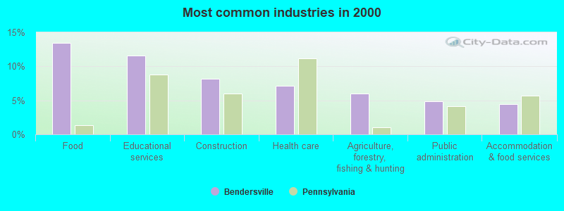 Most common industries in 2000