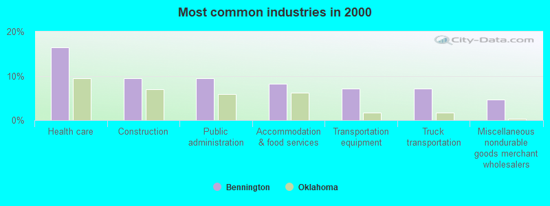 Most common industries in 2000