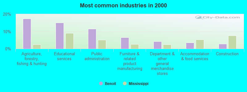 Most common industries in 2000