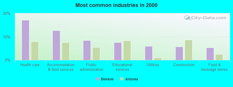 Most common industries in 2000