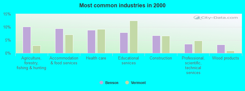 Most common industries in 2000