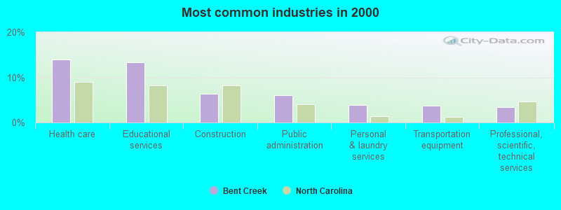 Most common industries in 2000