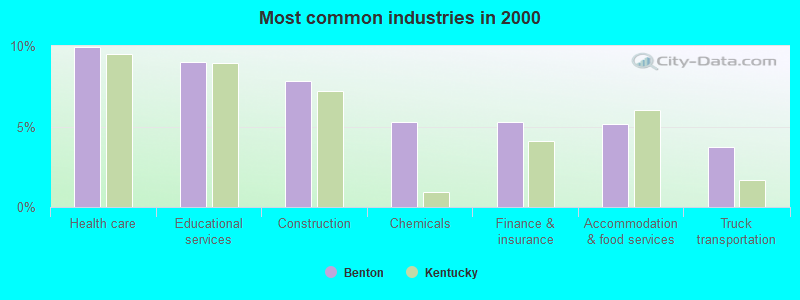 Most common industries in 2000