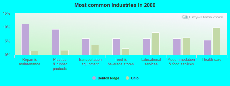 Most common industries in 2000