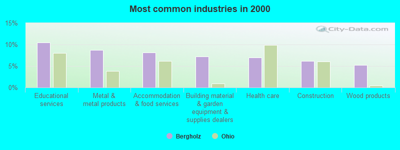 Most common industries in 2000