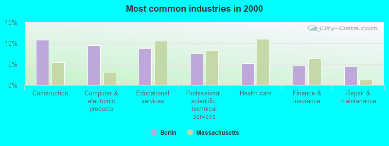 Most common industries in 2000