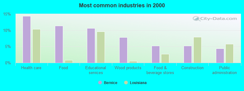 Most common industries in 2000