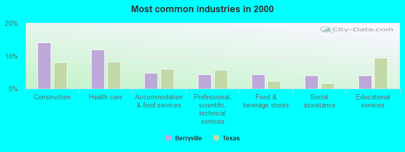 Most common industries in 2000