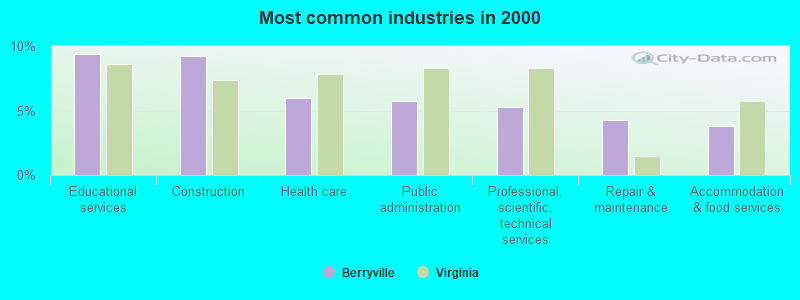 Most common industries in 2000