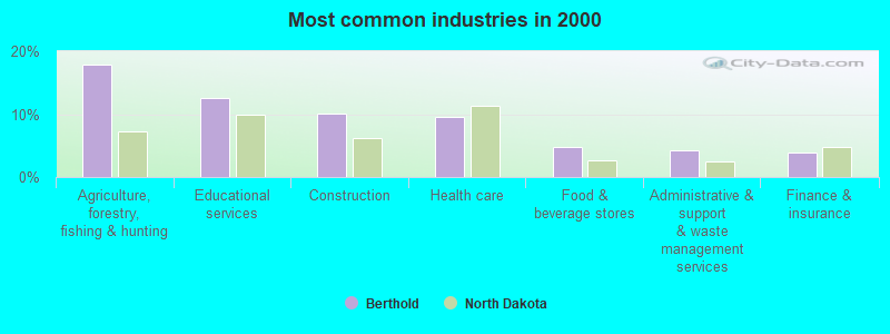 Most common industries in 2000