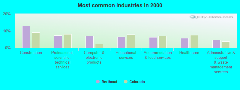 Most common industries in 2000