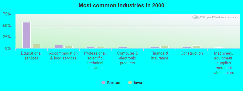 Most common industries in 2000