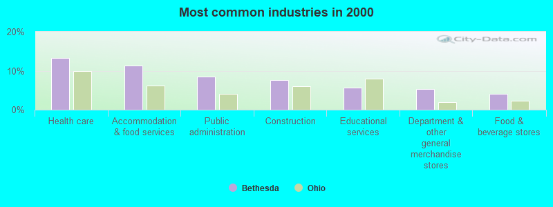 Most common industries in 2000