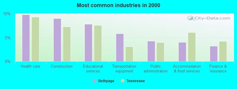 Most common industries in 2000