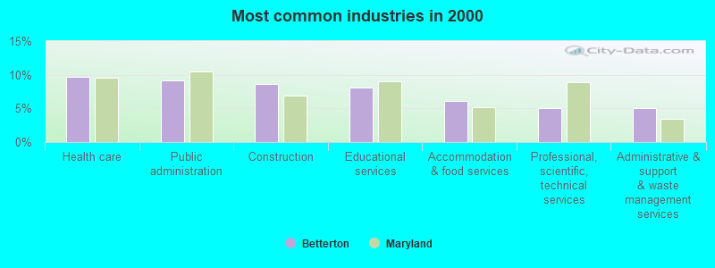 Most common industries in 2000