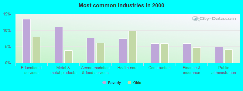 Most common industries in 2000