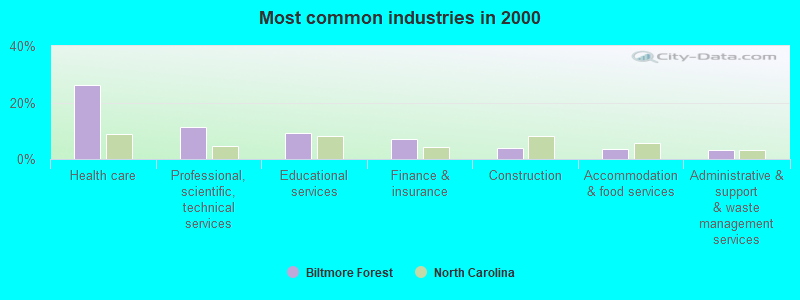 Most common industries 