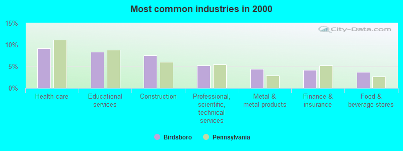 Most common industries in 2000