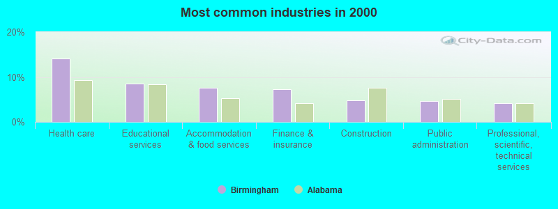 Most common industries in 2000