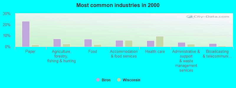 Most common industries in 2000