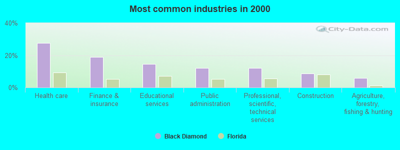 Most common industries in 2000