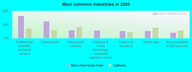 Most common industries in 2000