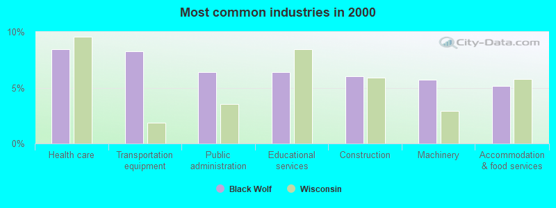 Most common industries in 2000