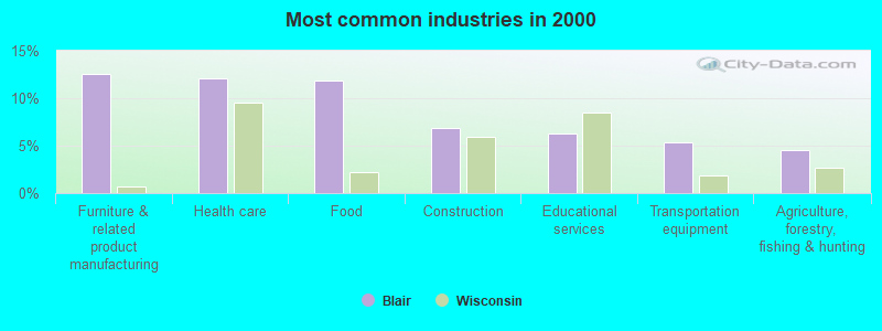 Most common industries in 2000