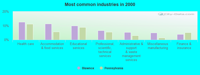 Most common industries 