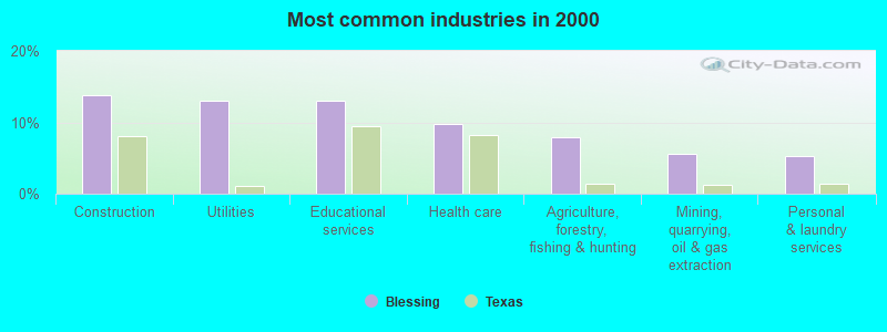 Most common industries 