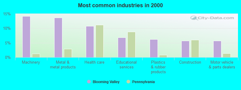 Most common industries in 2000