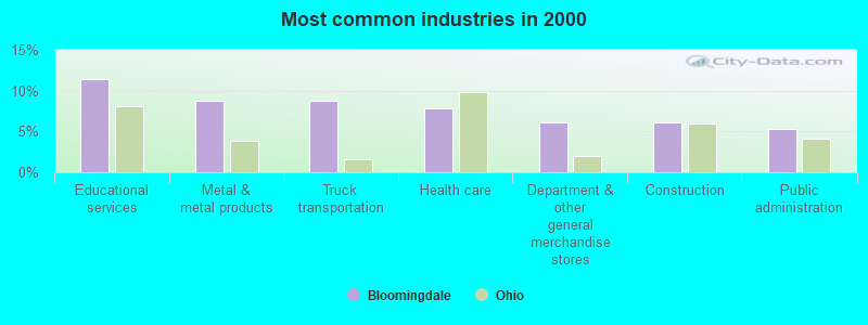 Most common industries 