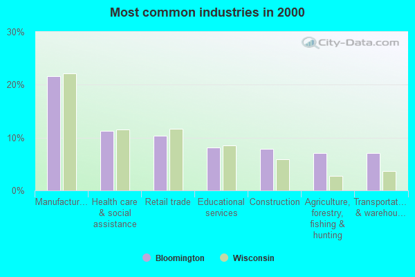 Bloomington, Wisconsin (WI 53804) profile population, maps, real